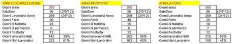 Quanto tempo della nostra vita a lavoro?