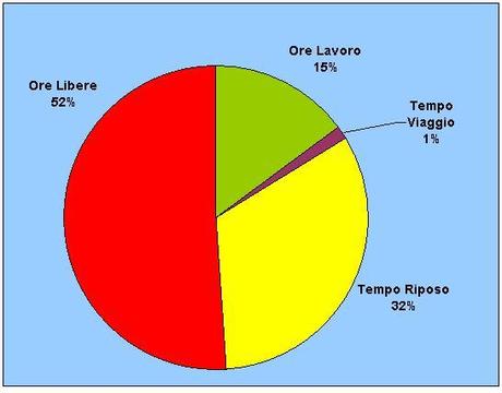 Quanto tempo della nostra vita a lavoro?