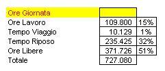 Quanto tempo della nostra vita a lavoro?