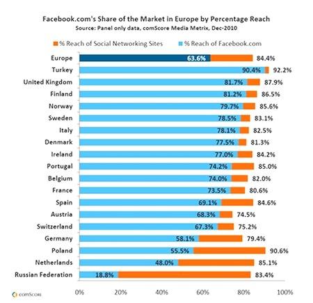Facebook è il Social Network #1 in tanti, tanti paesi...