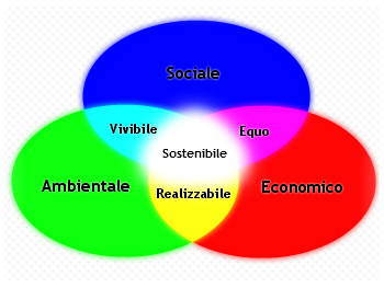 Sostenibilità oggi per il benessere di domani