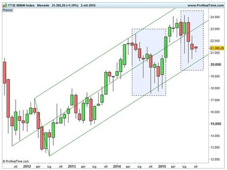 Ftse Mib - Ultimi due trend secondari ribassisti