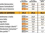 Sondaggio ottobre 2015: (+4,8%), 33,2%, 25,5%