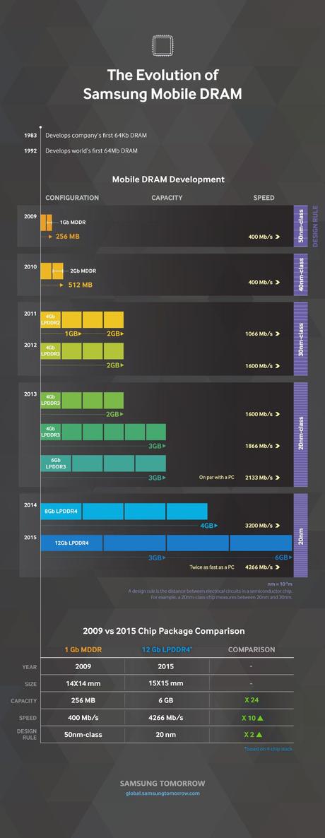 Samsung pubblica un’infografica sull’evoluzione della memoria DRAM