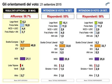 Sondaggio LORIEN 1 ottobre 2015