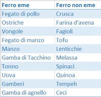 Ferro, meglio gli spinaci o la carne ?