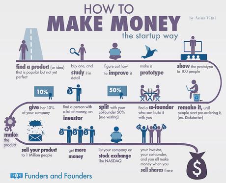 Come creare una StartUp di successo: la guida definitiva + BONUS [600.000 euro in 4 mesi]