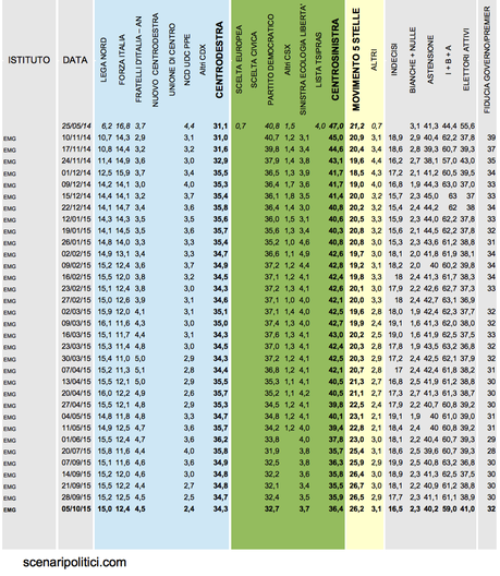 Sondaggio EMG 5 ottobre 2015