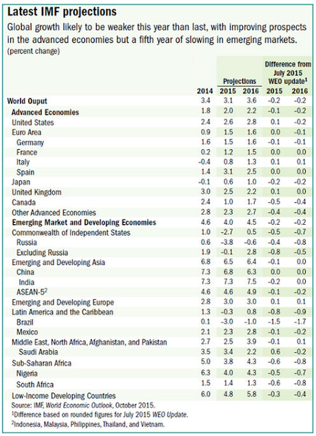 IL FONDO MONETARIO INTERNAZIONALE TAGLIA LE PREVISIONI DI CRESCITA DELL'ECONOMIA MONDIALE