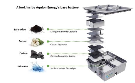 Ecco la batteria ad acqua salata: innocua all’ambiente, con prestazioni superiori a quelle tradizionali