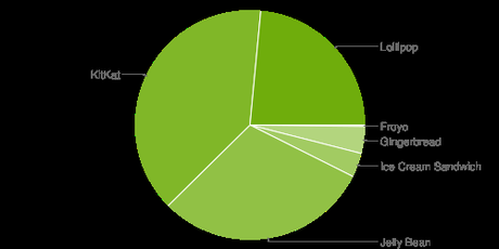 Distribuzione Android Ottobre