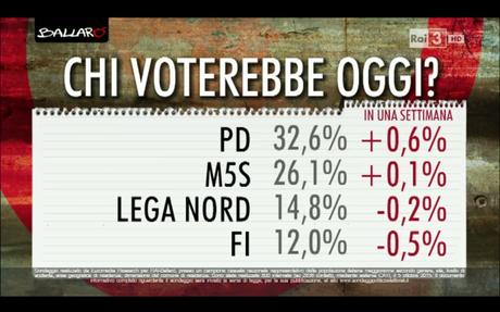 Sondaggio EUROMEDIA 6 ottobre 2015