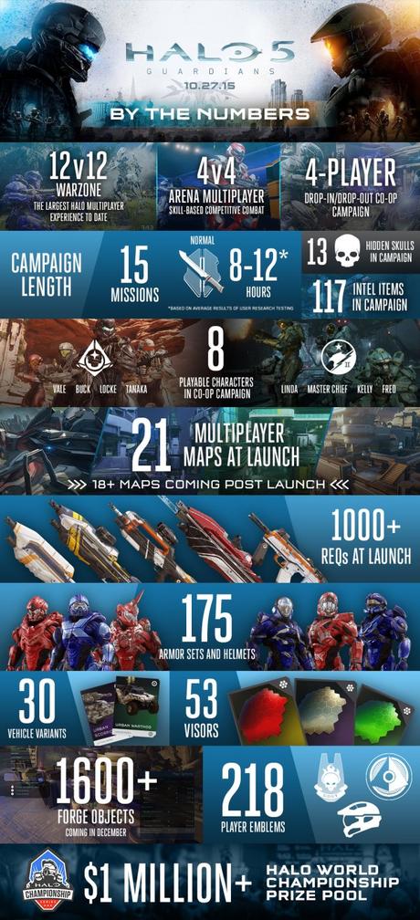 Un'infografica mostra la durata della campagna single player di Halo 5: Guardians