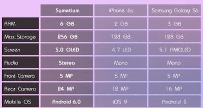 Ecco lo smartphone più potente di sempre, si chiama Symetium