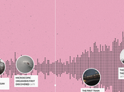 grafico interattivo mostra storia dell’umanità