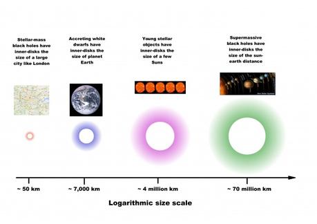 L’immagine mostra le diverse scale di dimensione degli oggetti in accrescimento. Crediti: Simone Scaringi