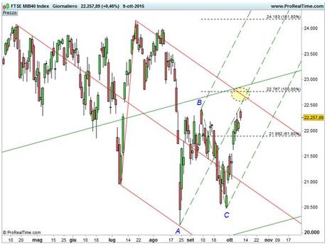 Ftse Mib - Forchette, Medie mobili ed Estensioni di Fibonacci