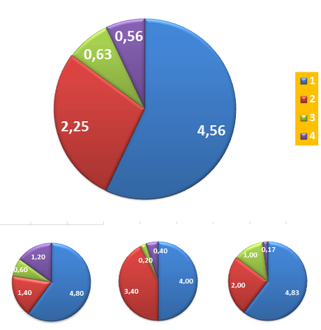 Il rendimento delle “teste di serie” in Champions League