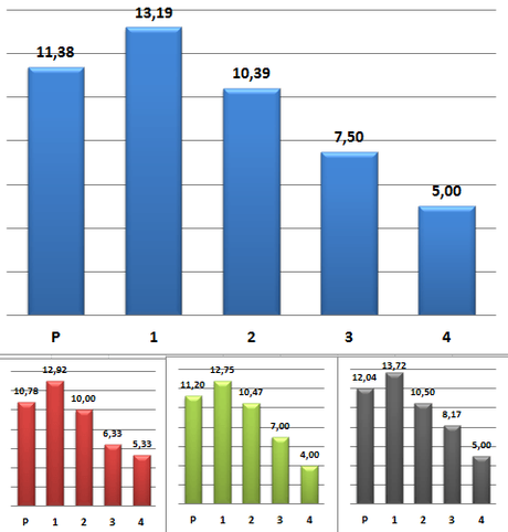 Il rendimento delle “teste di serie” in Champions League