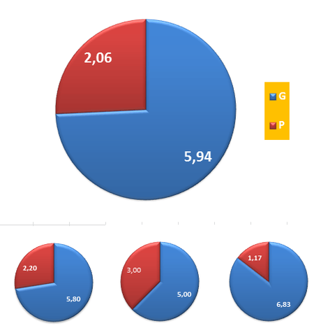 Il rendimento delle “teste di serie” in Champions League