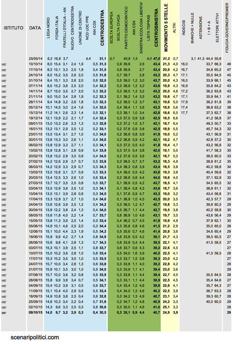 Sondaggio IXÈ 9 ottobre 2015