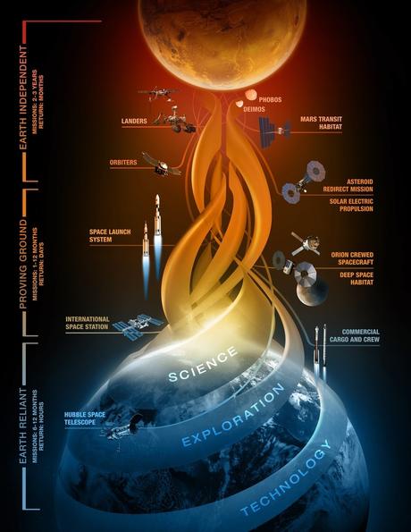 La NASA spiega un piano a tre fasi che porterà su Marte