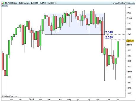 S&P 500 - Area di resistenza 2.020-2.040