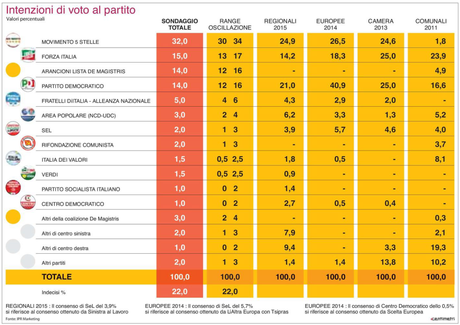 sondaggio-M5S