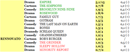 FOX rating 04-09_10_15