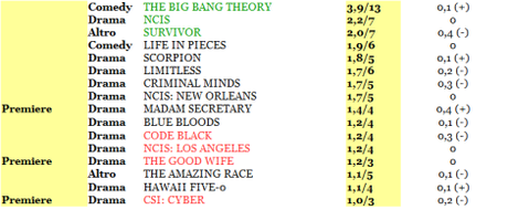 CBS rating 04-09_10_15