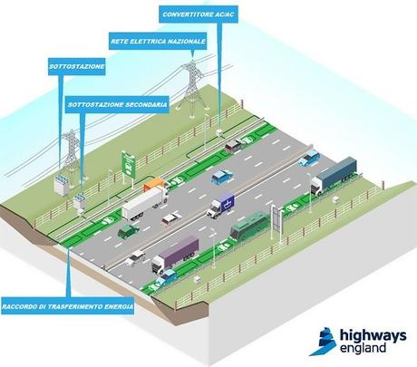 Highways England