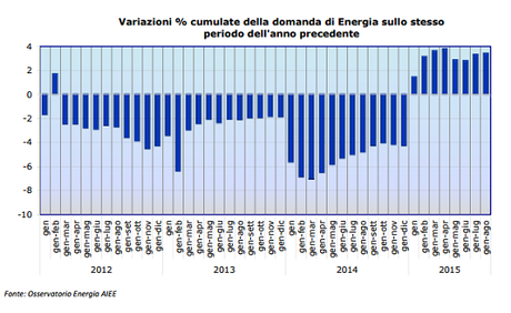 Variazioni % cumulate della domanda di Energia sullo stesso periodo dell'anno precedente