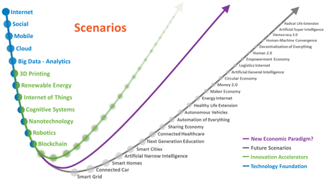 Scenario Tech