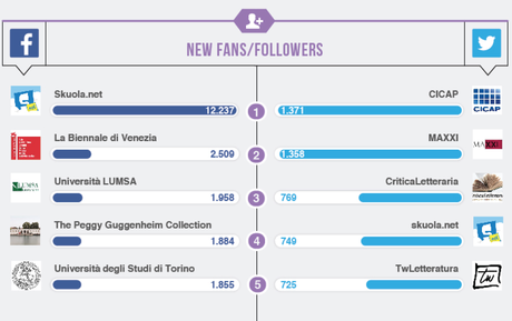 Top Brands, focus su 