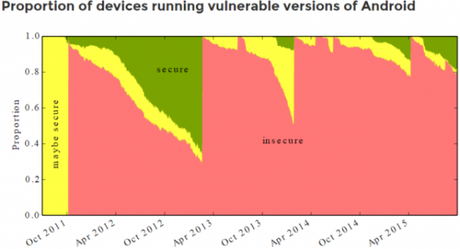 Sicurezza smartphone Android