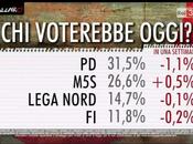 Sondaggio EUROMEDIA ottobre 2015: 37,8 (+4%), 33,8%, 26,6%