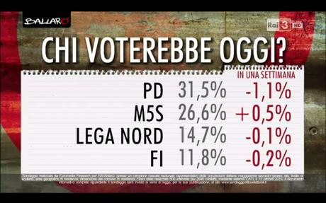 Sondaggio EUROMEDIA 13 ottobre 2015