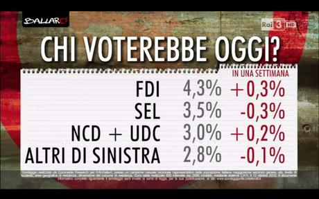 Sondaggio EUROMEDIA 13 ottobre 2015