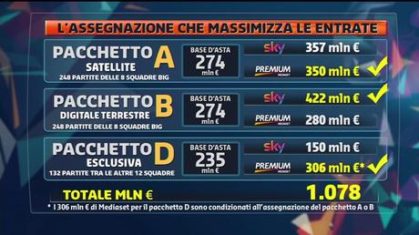Diritti Serie A, le verità dell'asta 2015 - 2018 secondo Mediaset Premium