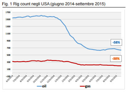 Fig. 1 Rig Count negli USA (giugno 2014-settembre 2015)