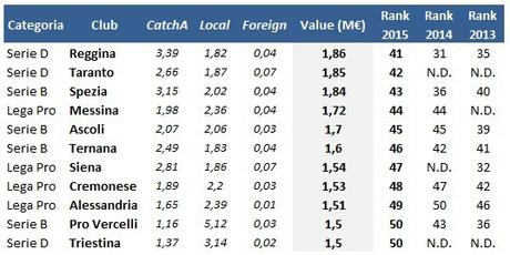 Il valore delle squadre di calcio italiane (aggiornamento 2015)