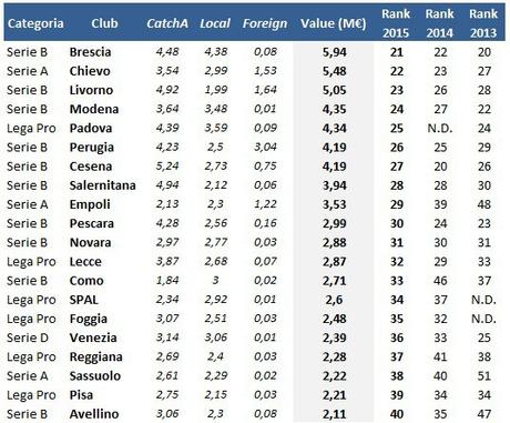 Il valore delle squadre di calcio italiane (aggiornamento 2015)