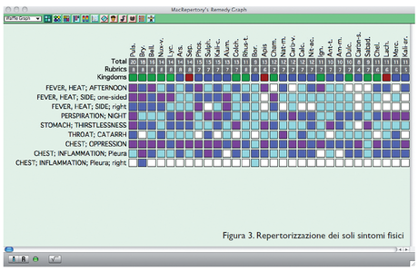 Repertorizzazione sintomi