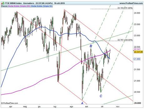 Ftse Mib