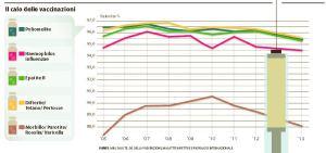 calo-vaccinazioni