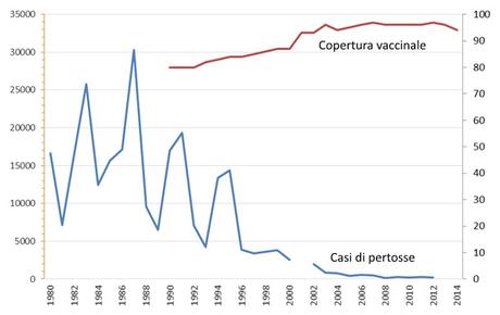 pertosse casi VS copertura