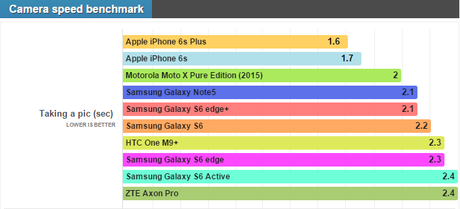 Gli smartphone con le fotocamere più veloci del 2015