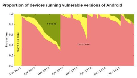 Android: una nuova ricerca dimostra che la maggior parte degli smartphone sono vulnerabili