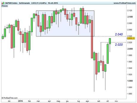 S&P 500 - Area di resistenza