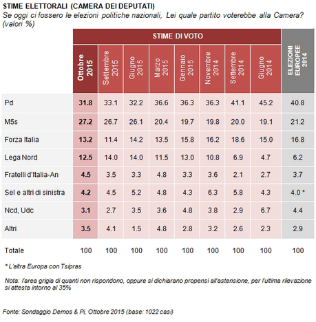 Sondaggio DEMOS 17 ottobre 2015